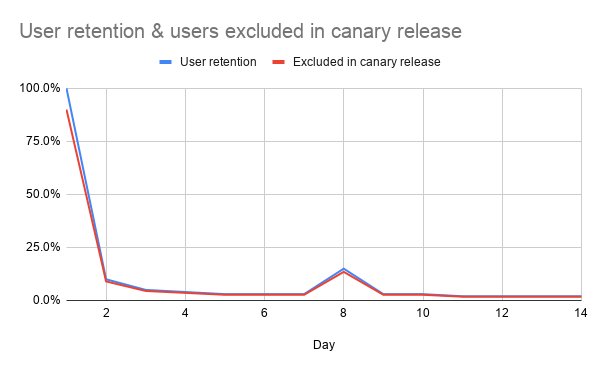 User retention from canary releases of experiments