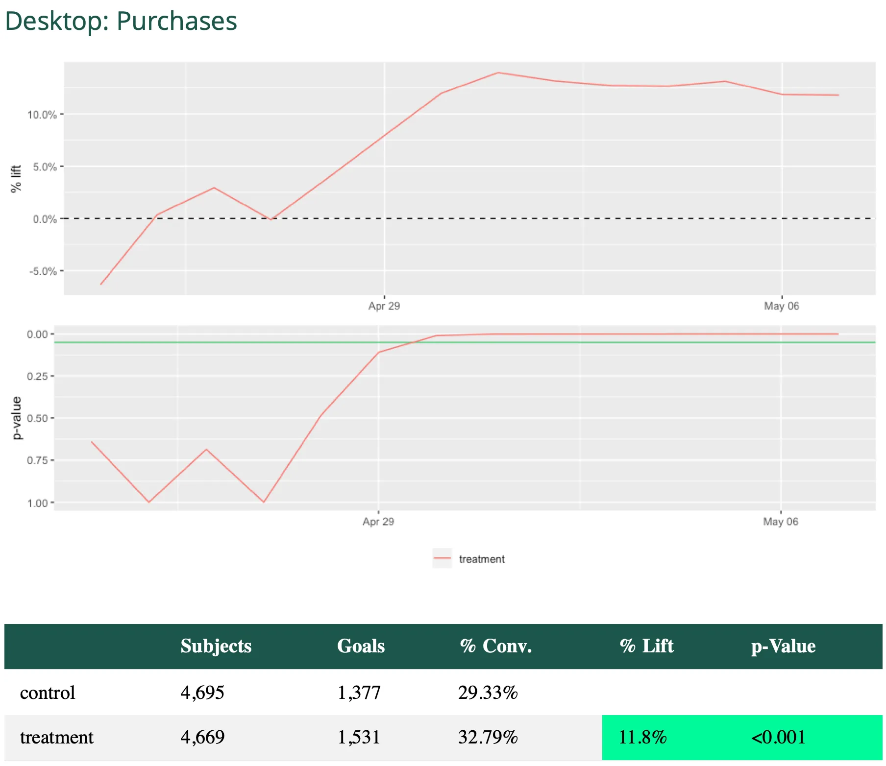 Detailed plot of metrics performance for given segments and metrics