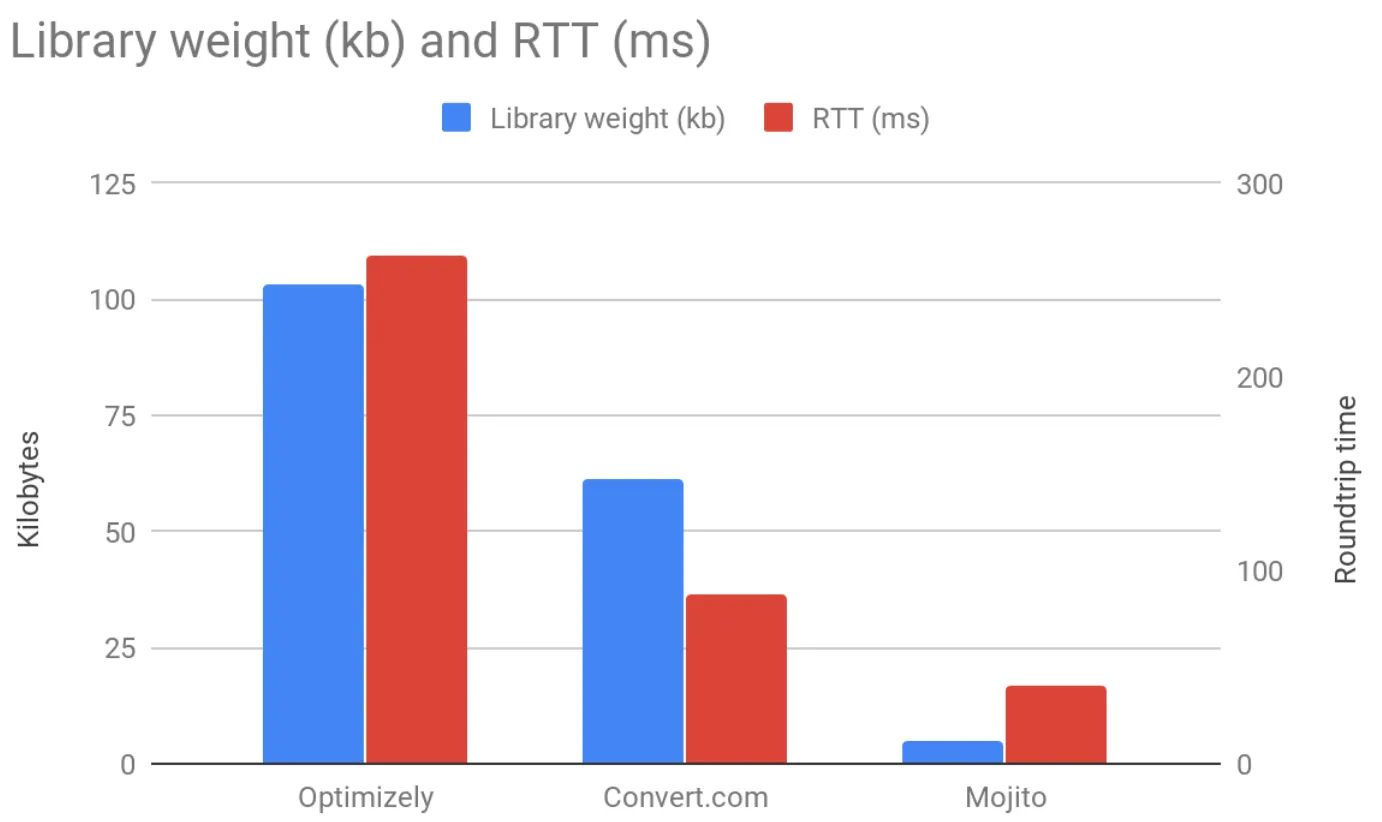Comparing split testing tools’ container weight
