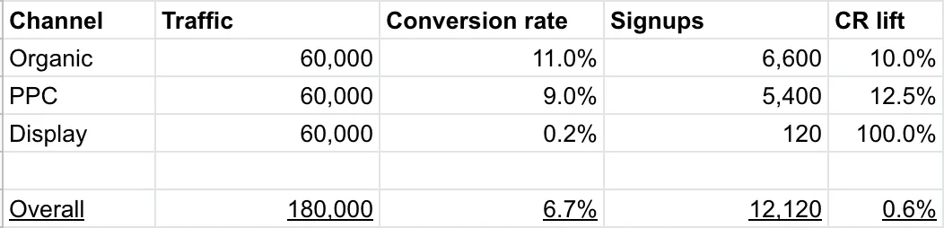 The organisation’s traffic at the end of the year with conversion rate goal achieved and marketing’s contribution of more traffic.