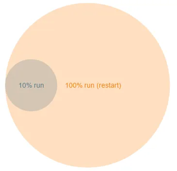 Experiment spillover from restarting after ramping