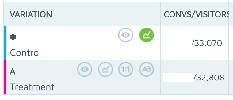Convert.com split testing report has bot traffic inside it.
