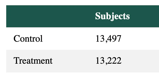 Snowplow data can be carefully filtered for bot traffic.