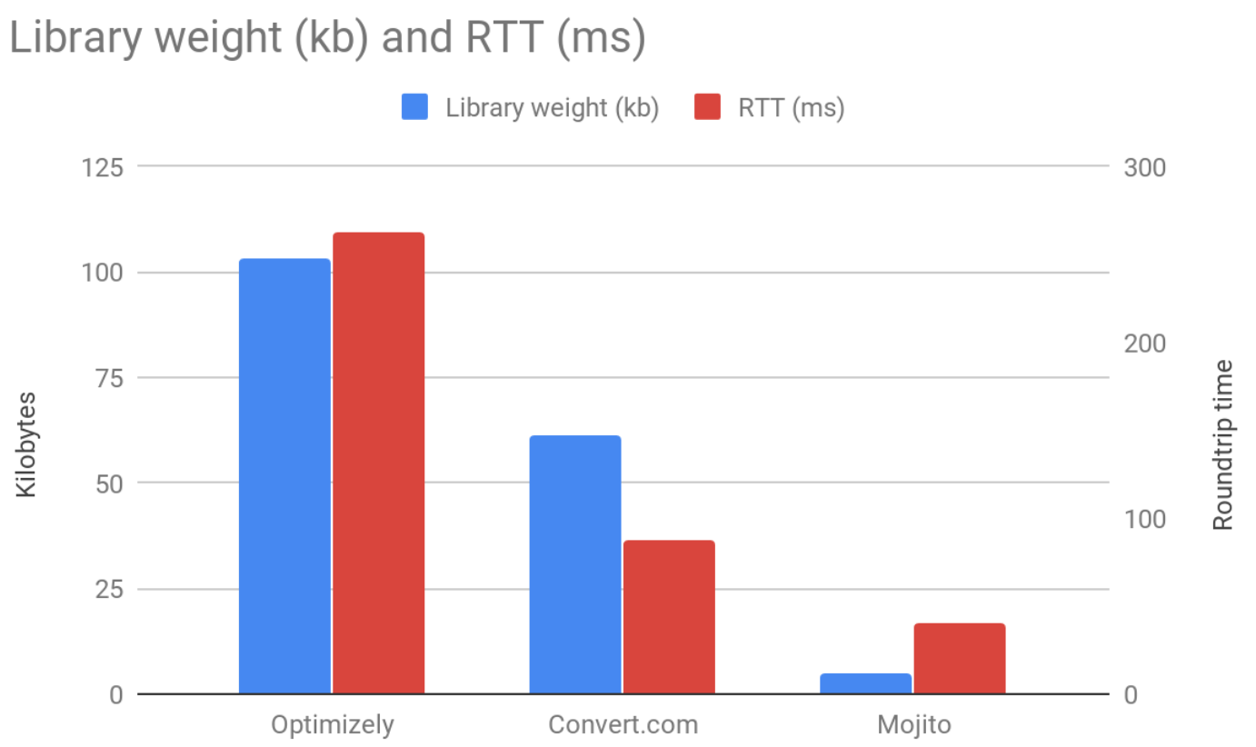 Comparing split testing tools&#39; container weight