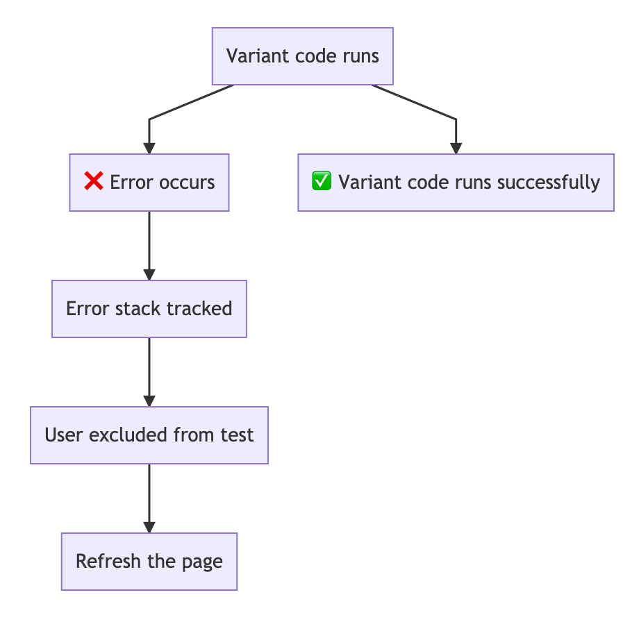 Error recovery process for live experiments