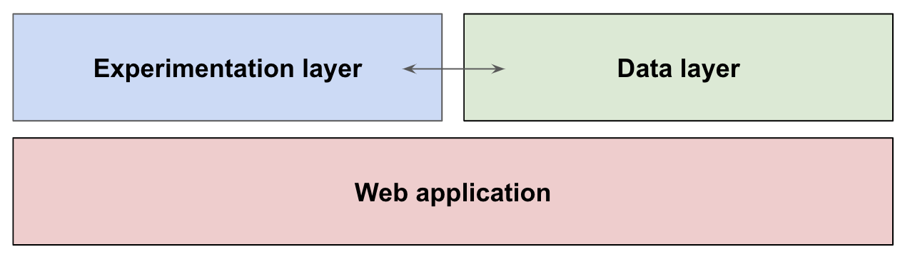 Experiments running over the top of your web application, like your tags and data layer