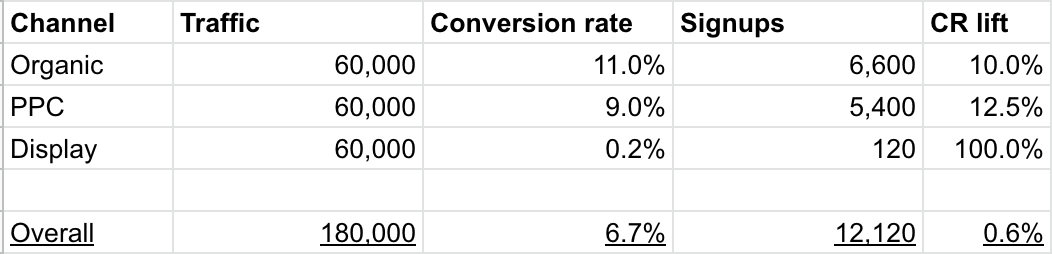 The organisation&#39;s traffic at the end of the year with conversion rate goal achieved and marketing&#39;s contribution of more traffic.