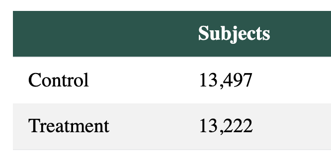 Snowplow data can be carefully filtered for bot traffic.