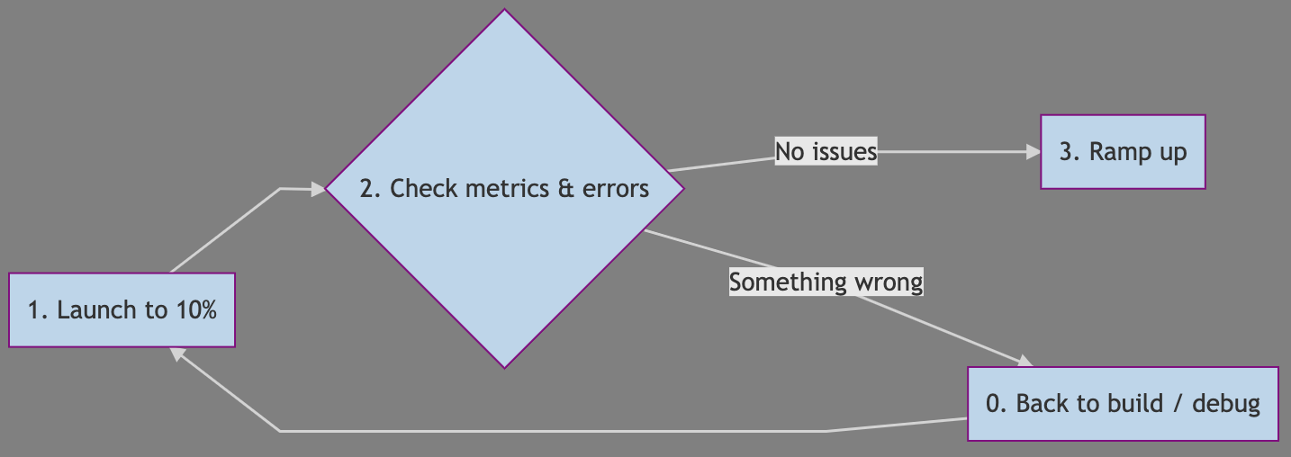 Process for launching split tests with ramping