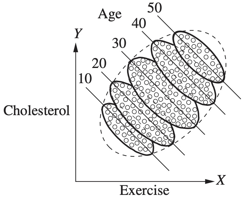 Simpson&#39;s paradox segmented